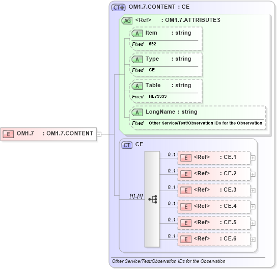 XSD Diagram of OM1.7 in schema fields_xsd (Health Level Seven (HL7))