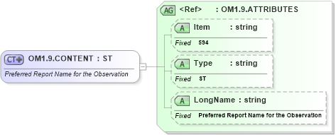 XSD Diagram of OM1.9.CONTENT in schema fields_xsd (Health Level Seven (HL7))