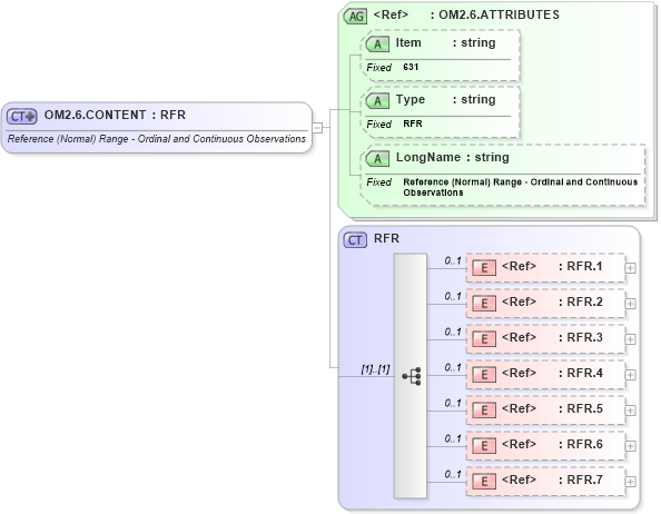XSD Diagram of OM2.6.CONTENT in schema fields_xsd (Health Level Seven (HL7))