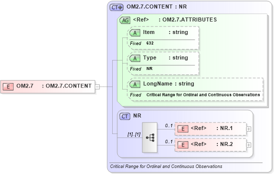 XSD Diagram of OM2.7 in schema fields_xsd (Health Level Seven (HL7))