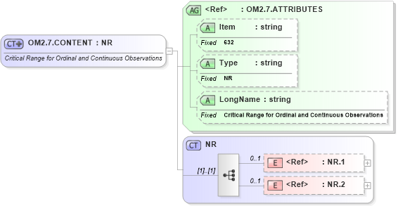 XSD Diagram of OM2.7.CONTENT in schema fields_xsd (Health Level Seven (HL7))