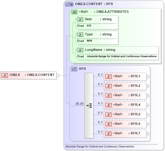 XSD Diagram of OM2.8 in schema fields_xsd (Health Level Seven (HL7))