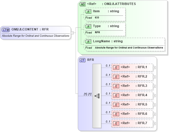 XSD Diagram of OM2.8.CONTENT in schema fields_xsd (Health Level Seven (HL7))