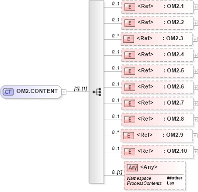 XSD Diagram of OM2.CONTENT in schema segments_xsd (Health Level Seven (HL7))
