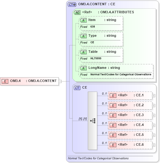 XSD Diagram of OM3.4 in schema fields_xsd (Health Level Seven (HL7))