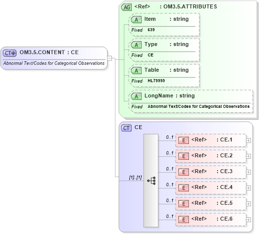 XSD Diagram of OM3.5.CONTENT in schema fields_xsd (Health Level Seven (HL7))