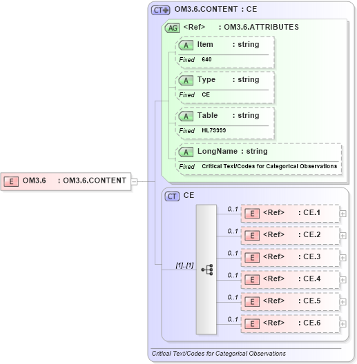 XSD Diagram of OM3.6 in schema fields_xsd (Health Level Seven (HL7))