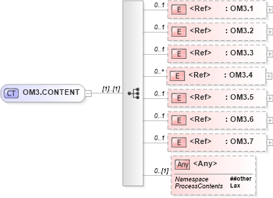 XSD Diagram of OM3.CONTENT in schema segments_xsd (Health Level Seven (HL7))