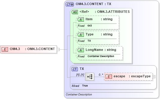 XSD Diagram of OM4.3 in schema fields_xsd (Health Level Seven (HL7))