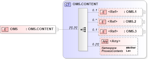 XSD Diagram of OM5 in schema segments_xsd (Health Level Seven (HL7))