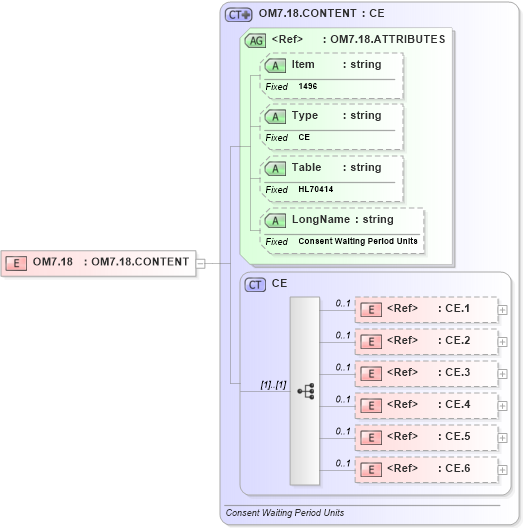 XSD Diagram of OM7.18 in schema fields_xsd (Health Level Seven (HL7))