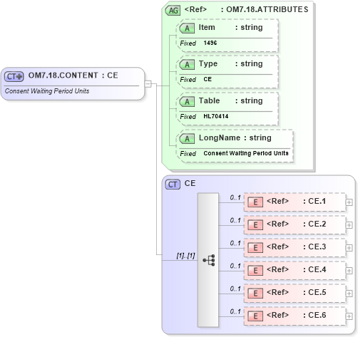 XSD Diagram of OM7.18.CONTENT in schema fields_xsd (Health Level Seven (HL7))