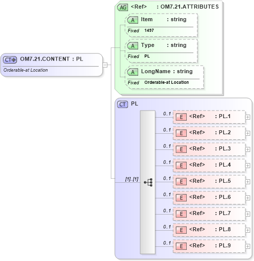 XSD Diagram of OM7.21.CONTENT in schema fields_xsd (Health Level Seven (HL7))