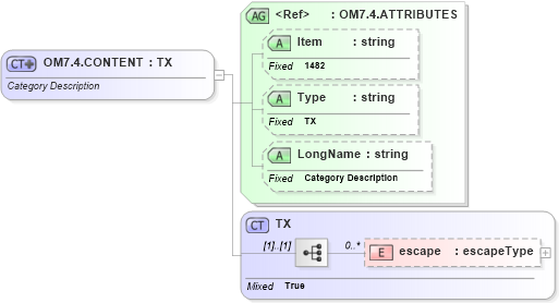 XSD Diagram of OM7.4.CONTENT in schema fields_xsd (Health Level Seven (HL7))