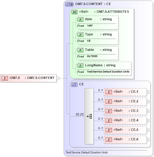XSD Diagram of OM7.9 in schema fields_xsd (Health Level Seven (HL7))