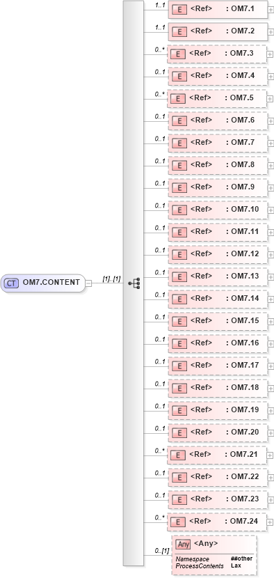 XSD Diagram of OM7.CONTENT in schema segments_xsd (Health Level Seven (HL7))