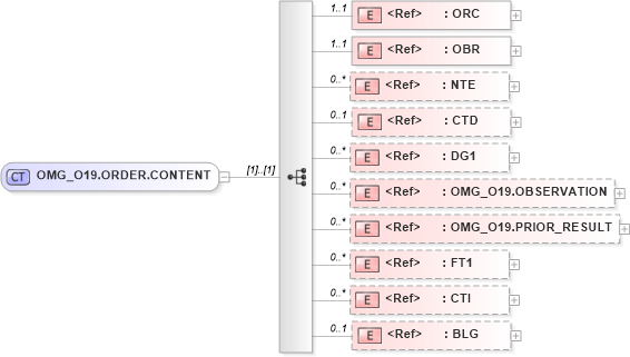 XSD Diagram of OMG_O19.ORDER.CONTENT in schema omg_o19_xsd (Health Level Seven (HL7))