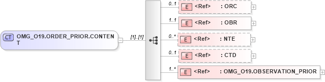 XSD Diagram of OMG_O19.ORDER_PRIOR.CONTENT in schema omg_o19_xsd (Health Level Seven (HL7))