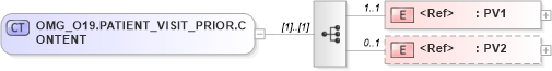 XSD Diagram of OMG_O19.PATIENT_VISIT_PRIOR.CONTENT in schema omg_o19_xsd (Health Level Seven (HL7))