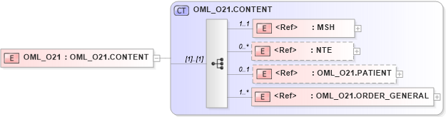 XSD Diagram of OML_O21 in schema oml_o21_xsd (Health Level Seven (HL7))
