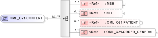 XSD Diagram of OML_O21.CONTENT in schema oml_o21_xsd (Health Level Seven (HL7))