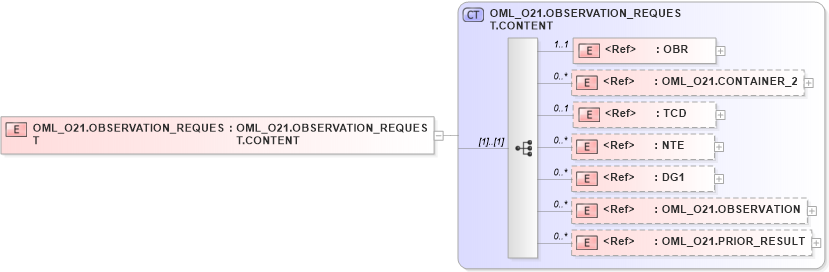 XSD Diagram of OML_O21.OBSERVATION_REQUEST in schema oml_o21_xsd (Health Level Seven (HL7))