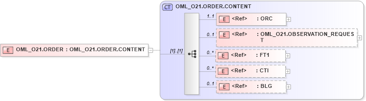 XSD Diagram of OML_O21.ORDER in schema oml_o21_xsd (Health Level Seven (HL7))