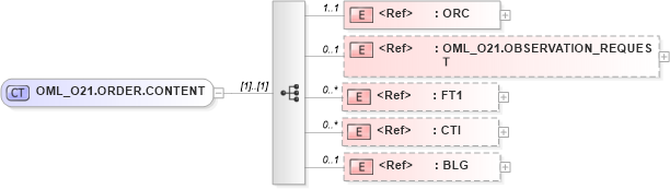 XSD Diagram of OML_O21.ORDER.CONTENT in schema oml_o21_xsd (Health Level Seven (HL7))