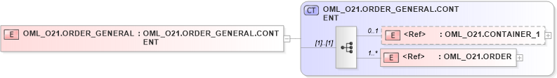 XSD Diagram of OML_O21.ORDER_GENERAL in schema oml_o21_xsd (Health Level Seven (HL7))