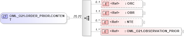 XSD Diagram of OML_O21.ORDER_PRIOR.CONTENT in schema oml_o21_xsd (Health Level Seven (HL7))