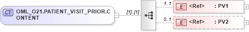 XSD Diagram of OML_O21.PATIENT_VISIT_PRIOR.CONTENT in schema oml_o21_xsd (Health Level Seven (HL7))