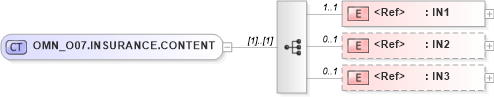 XSD Diagram of OMN_O07.INSURANCE.CONTENT in schema omn_o07_xsd (Health Level Seven (HL7))