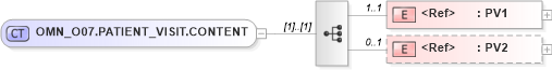 XSD Diagram of OMN_O07.PATIENT_VISIT.CONTENT in schema omn_o07_xsd (Health Level Seven (HL7))