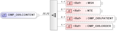 XSD Diagram of OMP_O09.CONTENT in schema omp_o09_xsd (Health Level Seven (HL7))