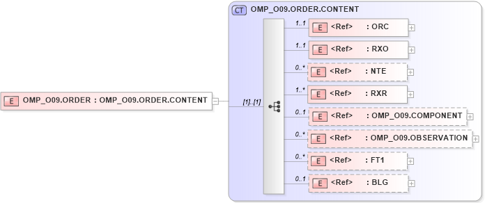 XSD Diagram of OMP_O09.ORDER in schema omp_o09_xsd (Health Level Seven (HL7))
