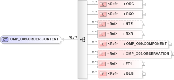 XSD Diagram of OMP_O09.ORDER.CONTENT in schema omp_o09_xsd (Health Level Seven (HL7))