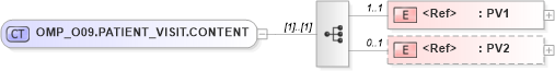 XSD Diagram of OMP_O09.PATIENT_VISIT.CONTENT in schema omp_o09_xsd (Health Level Seven (HL7))