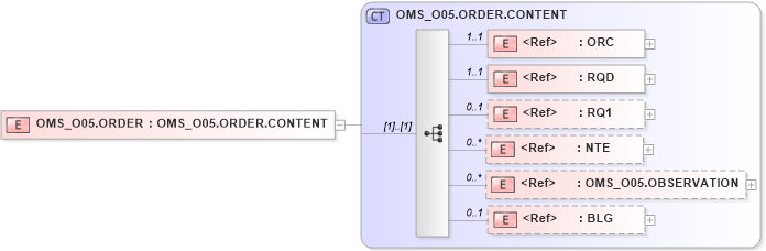 XSD Diagram of OMS_O05.ORDER in schema oms_o05_xsd (Health Level Seven (HL7))