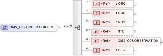 XSD Diagram of OMS_O05.ORDER.CONTENT in schema oms_o05_xsd (Health Level Seven (HL7))