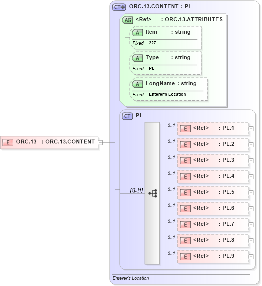 XSD Diagram of ORC.13 in schema fields_xsd (Health Level Seven (HL7))