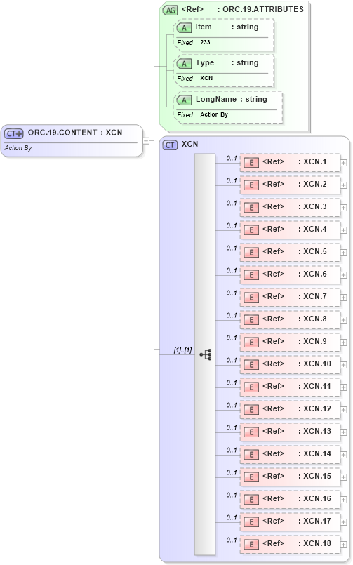 XSD Diagram of ORC.19.CONTENT in schema fields_xsd (Health Level Seven (HL7))