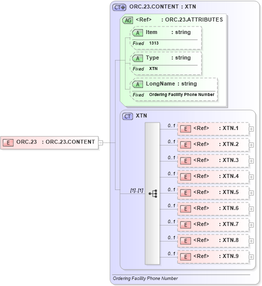 XSD Diagram of ORC.23 in schema fields_xsd (Health Level Seven (HL7))