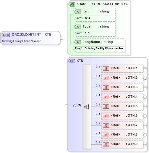 XSD Diagram of ORC.23.CONTENT in schema fields_xsd (Health Level Seven (HL7))