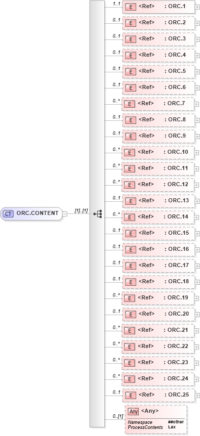 XSD Diagram of ORC.CONTENT in schema segments_xsd (Health Level Seven (HL7))