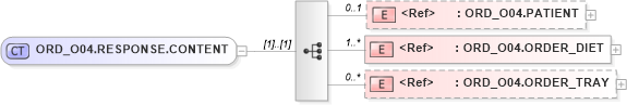 XSD Diagram of ORD_O04.RESPONSE.CONTENT in schema ord_o04_xsd (Health Level Seven (HL7))