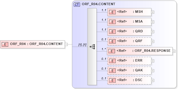 XSD Diagram of ORF_R04 in schema orf_r04_xsd (Health Level Seven (HL7))