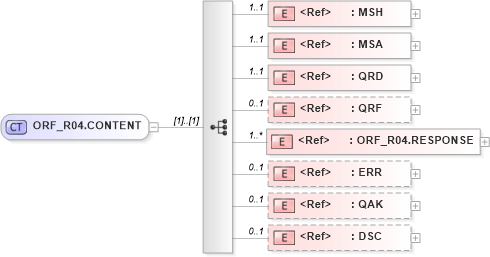 XSD Diagram of ORF_R04.CONTENT in schema orf_r04_xsd (Health Level Seven (HL7))