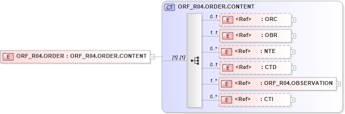 XSD Diagram of ORF_R04.ORDER in schema orf_r04_xsd (Health Level Seven (HL7))