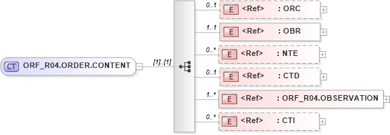 XSD Diagram of ORF_R04.ORDER.CONTENT in schema orf_r04_xsd (Health Level Seven (HL7))
