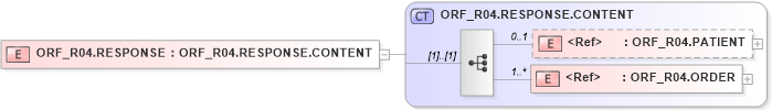 XSD Diagram of ORF_R04.RESPONSE in schema orf_r04_xsd (Health Level Seven (HL7))